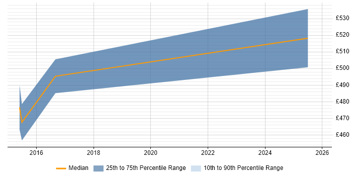 Contractor daily rate distribution trend for jobs in Merton citing Programme Delivery