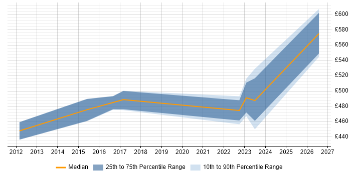 Contractor daily rate distribution trend for jobs in Merton citing Programme Management