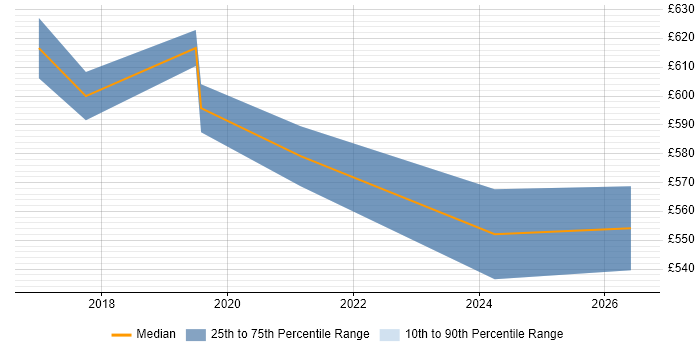Contractor daily rate distribution trend for Programme Manager job vacancies in Merton