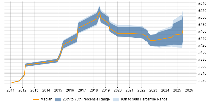 Contractor daily rate distribution trend for jobs in Merton citing Project Delivery