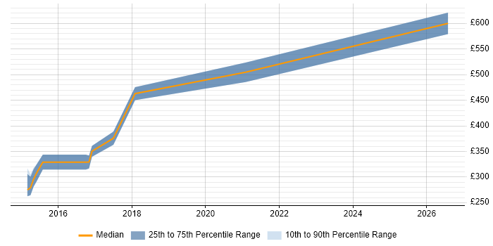 Contractor daily rate distribution trend for jobs in Merton citing Prototyping