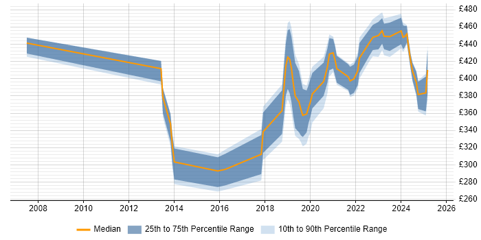 Contractor daily rate distribution trend for jobs in Merton citing Public Sector Contractor daily rate distribution trend for jobs in Merton citing Public Sector