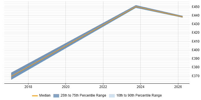 Contractor daily rate distribution trend for jobs in Merton citing Publishing