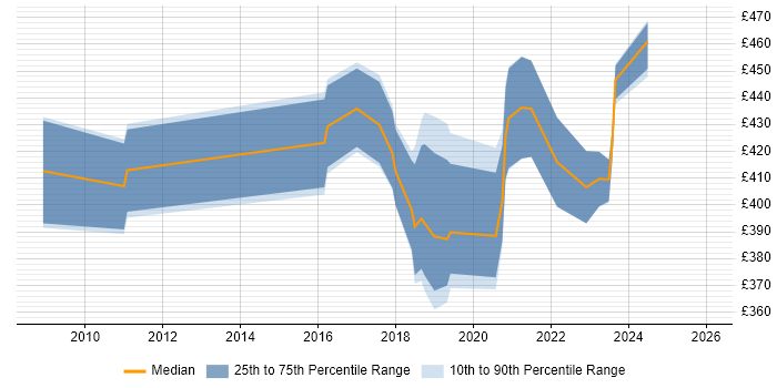 Contractor daily rate distribution trend for jobs in Merton citing QA