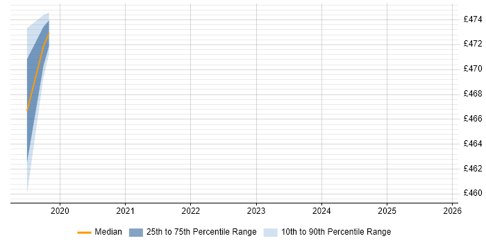 Contractor daily rate distribution trend for jobs in Merton citing Requirements Analysis