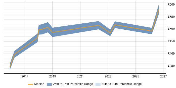 Contractor daily rate distribution trend for jobs in Merton citing Roadmaps