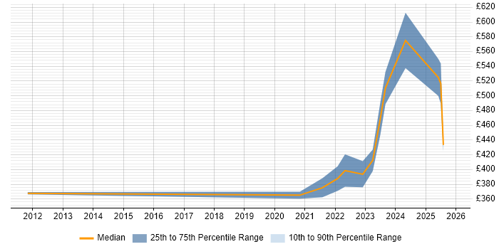 Contractor daily rate distribution trend for jobs in Merton citing SC Cleared