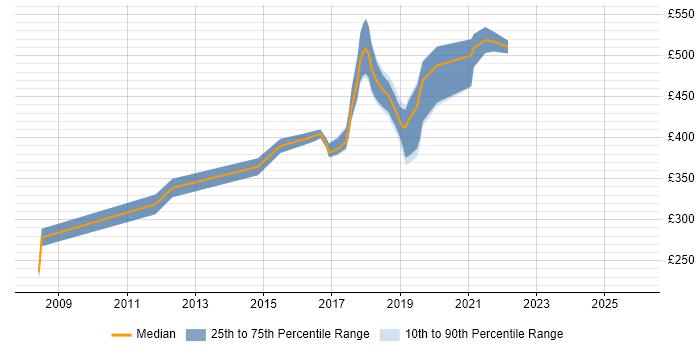 Contractor daily rate distribution trend for jobs in Merton citing Scrum
