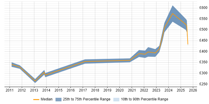 Contractor daily rate distribution trend for jobs in Merton citing Security Cleared Contractor daily rate distribution trend for jobs in Merton citing Security Cleared