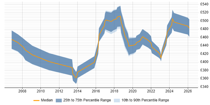 Contractor daily rate distribution trend for Senior job vacancies in Merton