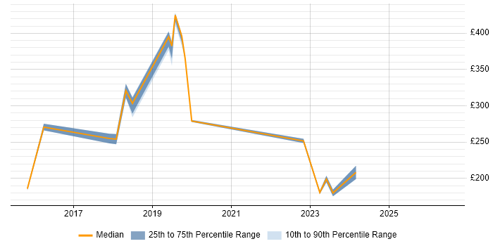 Contractor daily rate distribution trend for Service Analyst job vacancies in Merton