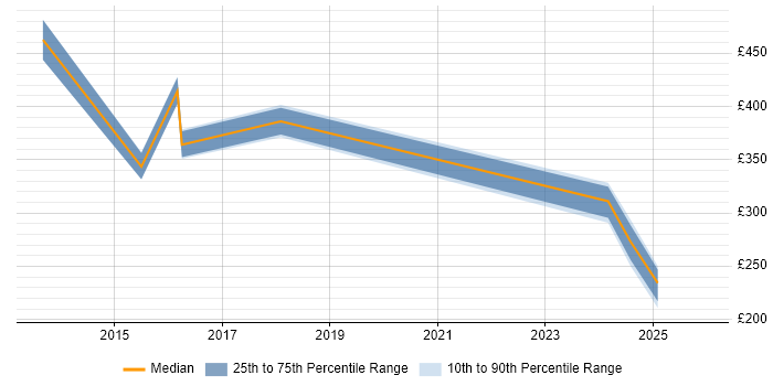 Contractor daily rate distribution trend for jobs in Merton citing Service Management
