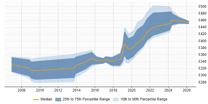 Contractor daily rate distribution trend for jobs in Merton citing SharePoint