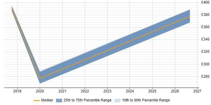 Contractor daily rate distribution trend for jobs in Merton citing Software Asset Management
