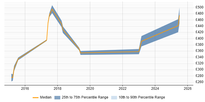 Contractor daily rate distribution trend for jobs in Merton citing Software Testing