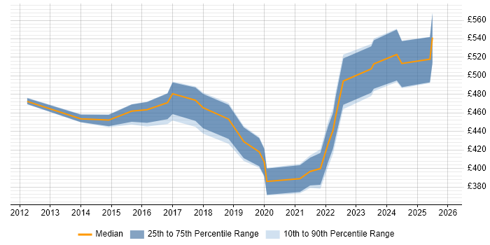 Contractor daily rate distribution trend for jobs in Merton citing Stakeholder Management