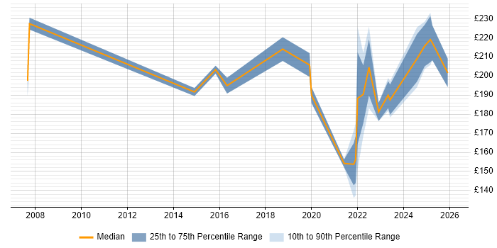 Contractor daily rate distribution trend for Support Analyst job vacancies in Merton