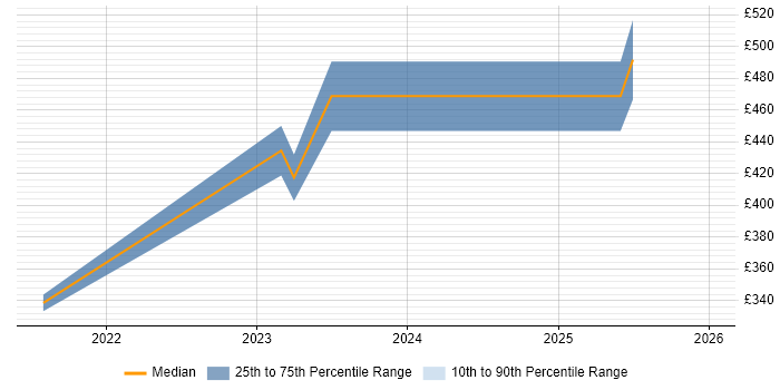 Contractor daily rate distribution trend for jobs in Merton citing Systems Engineering