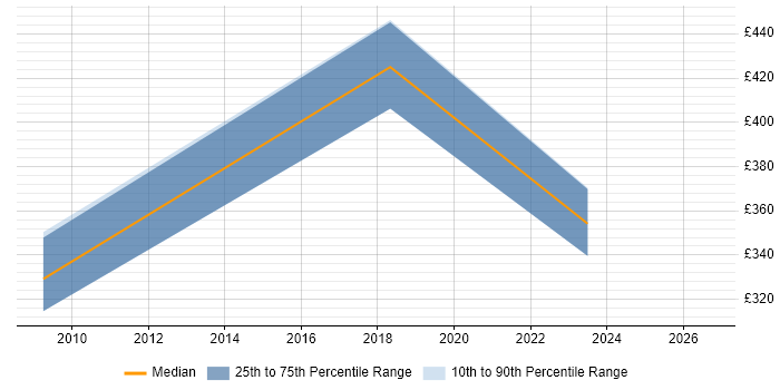 Contractor daily rate distribution trend for jobs in Merton citing Target Operating Model