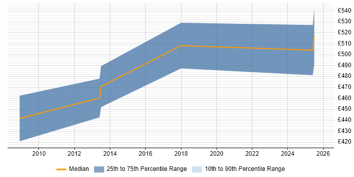 Contractor daily rate distribution trend for jobs in Merton citing Technical Leadership