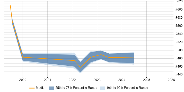 Contractor daily rate distribution trend for Technical Manager job vacancies in Merton