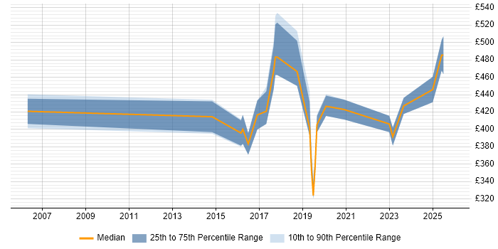 Contractor daily rate distribution trend for jobs in Merton citing Test Automation