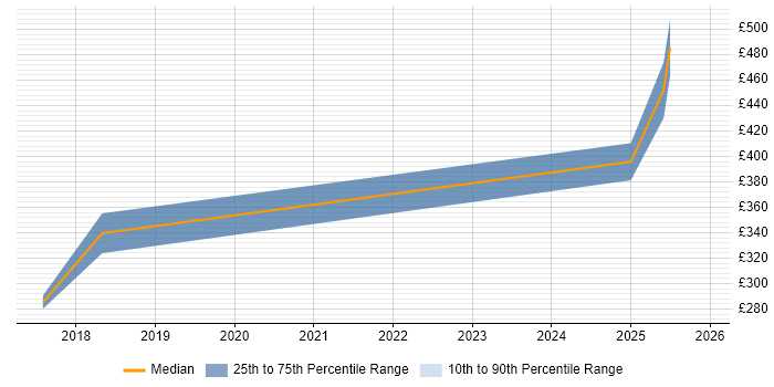 Contractor daily rate distribution trend for jobs in Merton citing Test Management