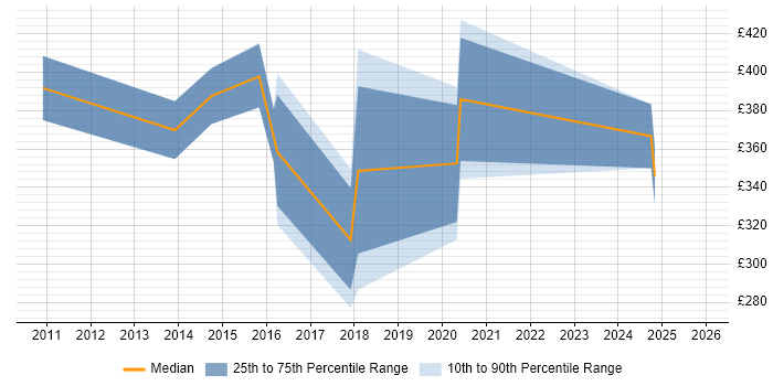 Contractor daily rate distribution trend for jobs in Merton citing Tomcat