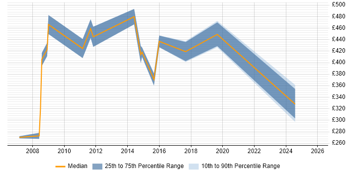 Contractor daily rate distribution trend for jobs in Merton citing Unix