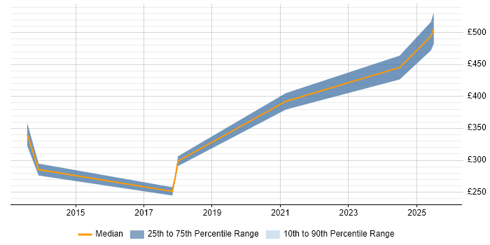 Contractor daily rate distribution trend for jobs in Merton citing Validation