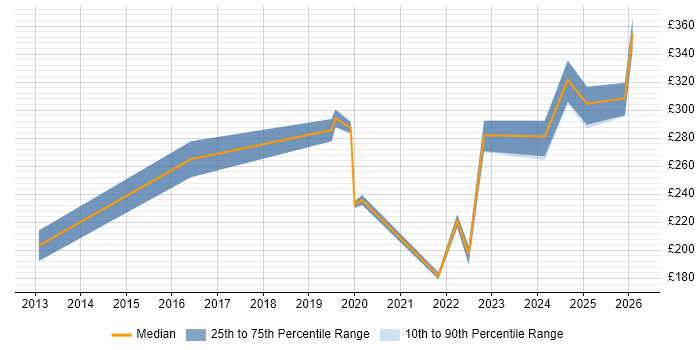Contractor daily rate distribution trend for jobs in Merton citing VPN