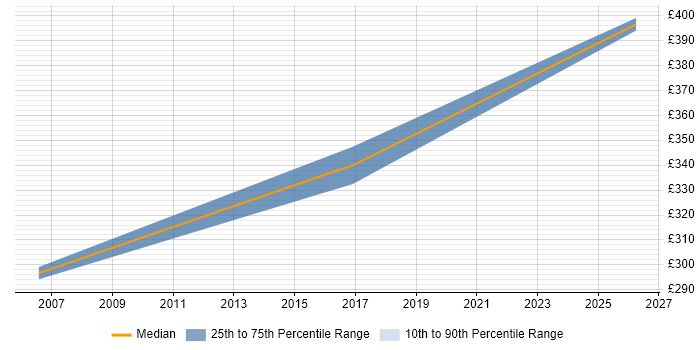 Contractor daily rate distribution trend for Web Designer job vacancies in Merton