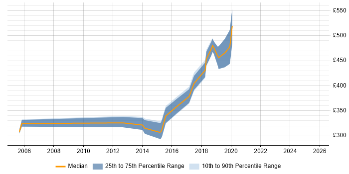 Contractor daily rate distribution trend for jobs in Merton citing Web Development