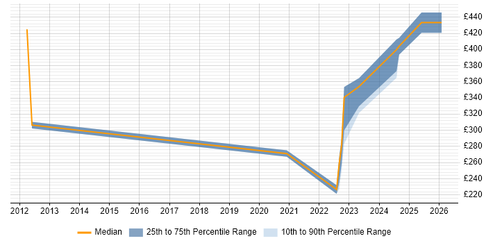 Contractor daily rate distribution trend for jobs in Merton citing Wi-Fi