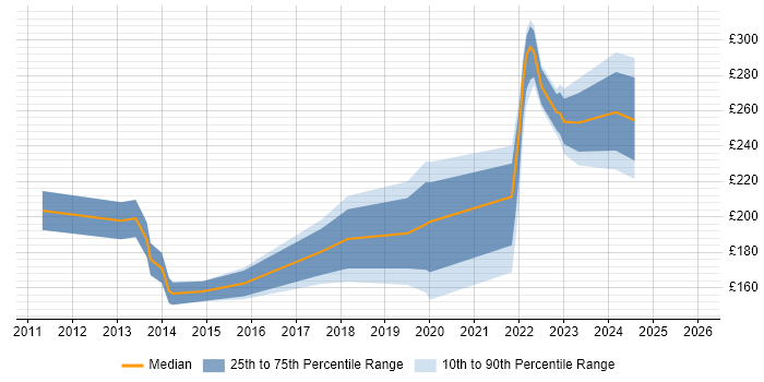 Contractor daily rate distribution trend for jobs in Wimbledon citing Active Directory