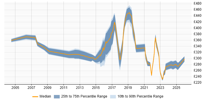 Contractor daily rate distribution trend for Analyst job vacancies in Wimbledon