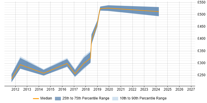 Contractor daily rate distribution trend for jobs in Wimbledon citing Analytics