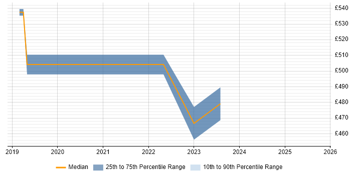 Contractor daily rate distribution trend for Business Manager job vacancies in Wimbledon