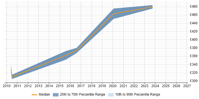 Contractor daily rate distribution trend for jobs in Wimbledon citing CMS