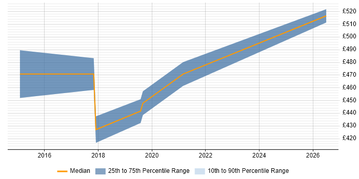 Contractor daily rate distribution trend for jobs in Wimbledon citing Data Modelling