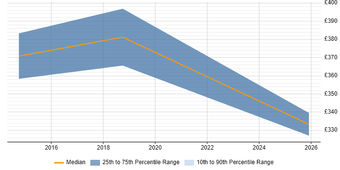 Contractor daily rate distribution trend for DBA job vacancies in Wimbledon