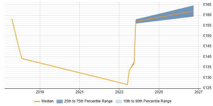 Contractor daily rate distribution trend for Deployment Engineer job vacancies in Wimbledon