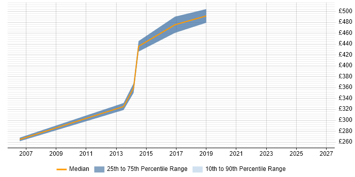 Contractor daily rate distribution trend for Designer job vacancies in Wimbledon