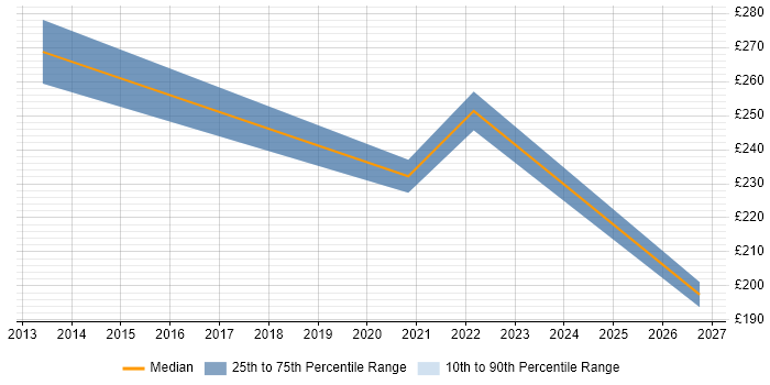 Contractor daily rate distribution trend for Desktop Engineer job vacancies in Wimbledon