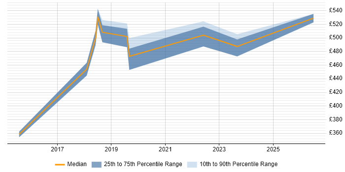 Contractor daily rate distribution trend for jobs in Wimbledon citing ETL