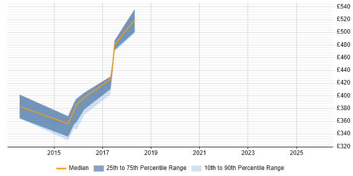 Contractor daily rate distribution trend for jobs in Wimbledon citing ISEB