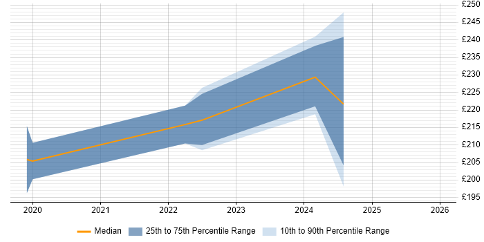 Contractor daily rate distribution trend for jobs in Wimbledon citing ITSM