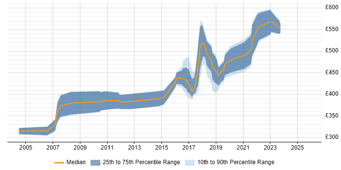 Contractor daily rate distribution trend for jobs in Wimbledon citing Java