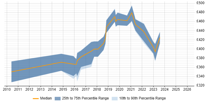 Contractor daily rate distribution trend for jobs in Wimbledon citing JIRA