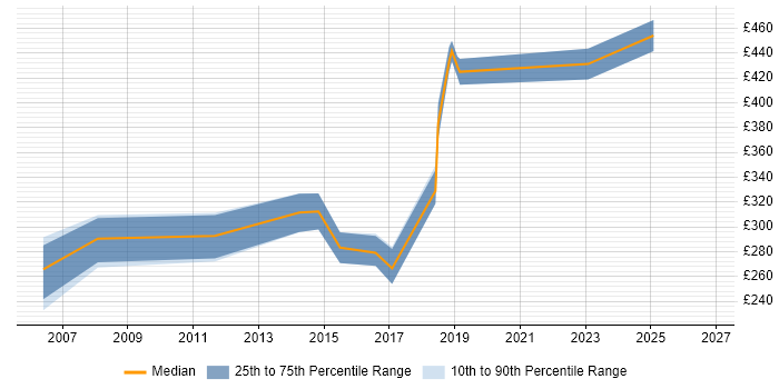 Contractor daily rate distribution trend for jobs in Wimbledon citing Marketing